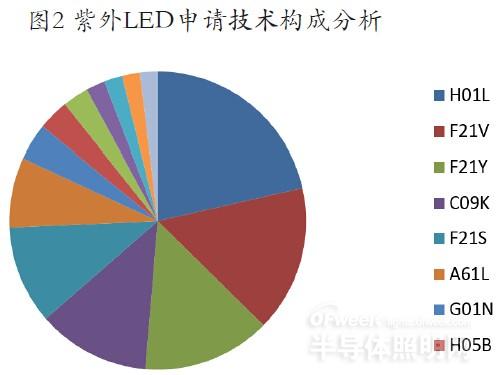 紫外LED為何還沒(méi)大規(guī)模產(chǎn)業(yè)化？