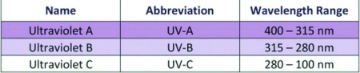 UV-B（中波紫外線）和U V-C（短波紫外線）