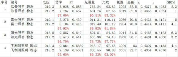 市場(chǎng)上8-9W球泡燈的測(cè)試參數(shù)