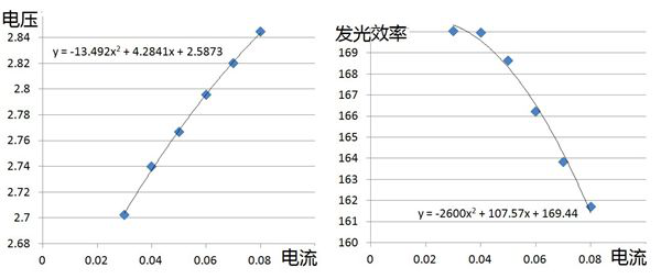 電流與正向電壓、光效的關(guān)系