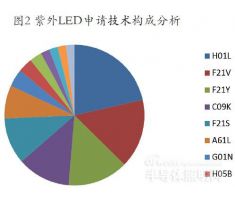 紫外LED為何還沒(méi)大規(guī)模產(chǎn)業(yè)化？